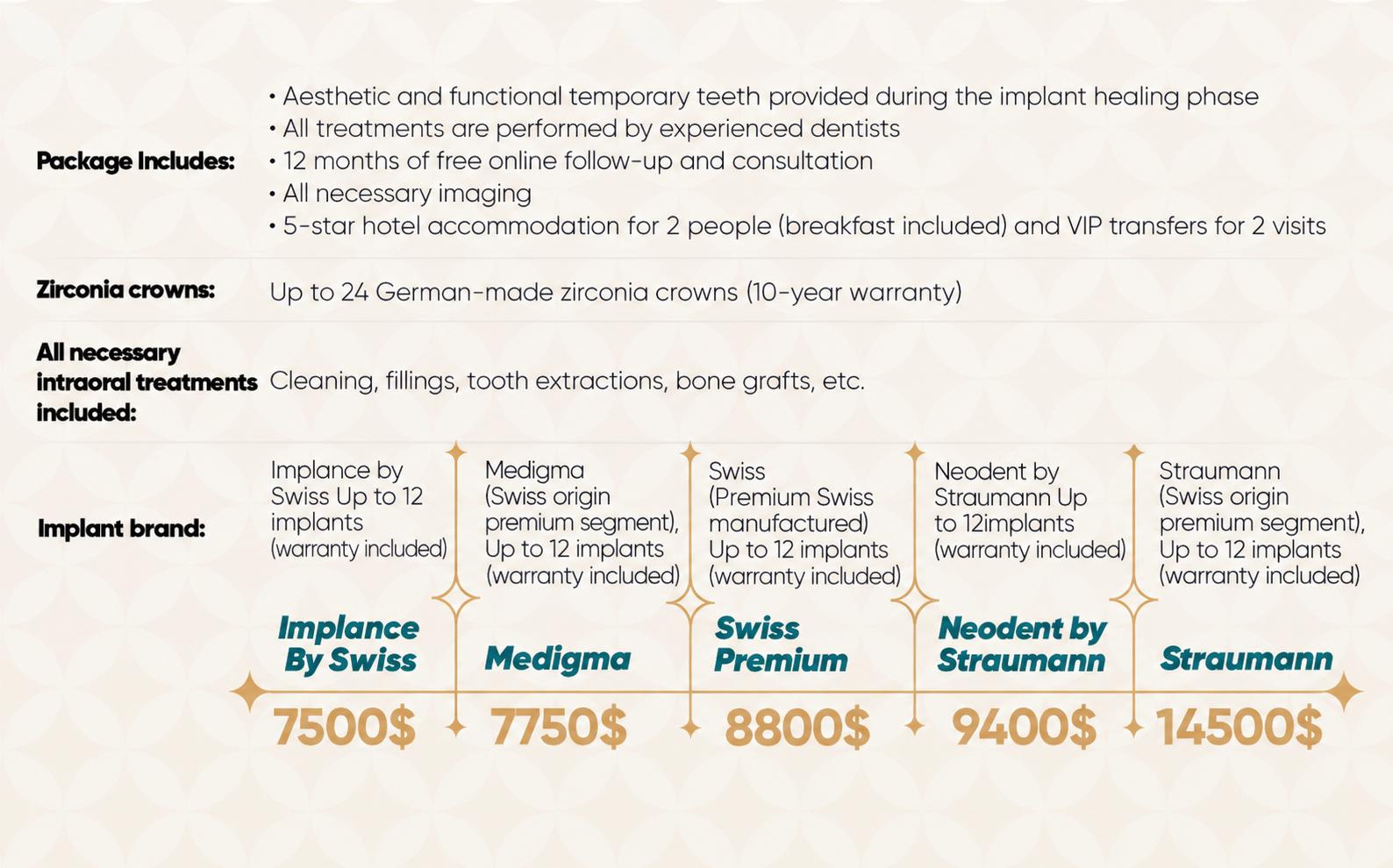 Dental Package Details