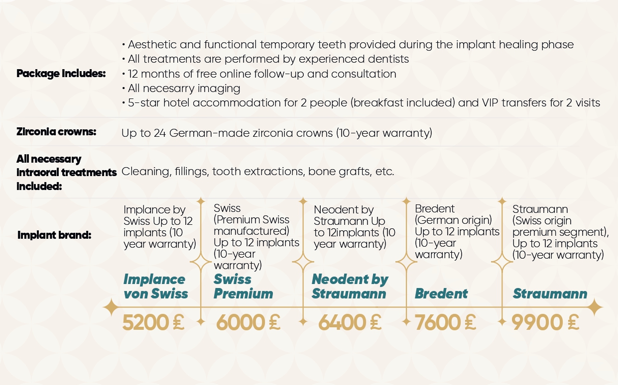 Dental Package Details